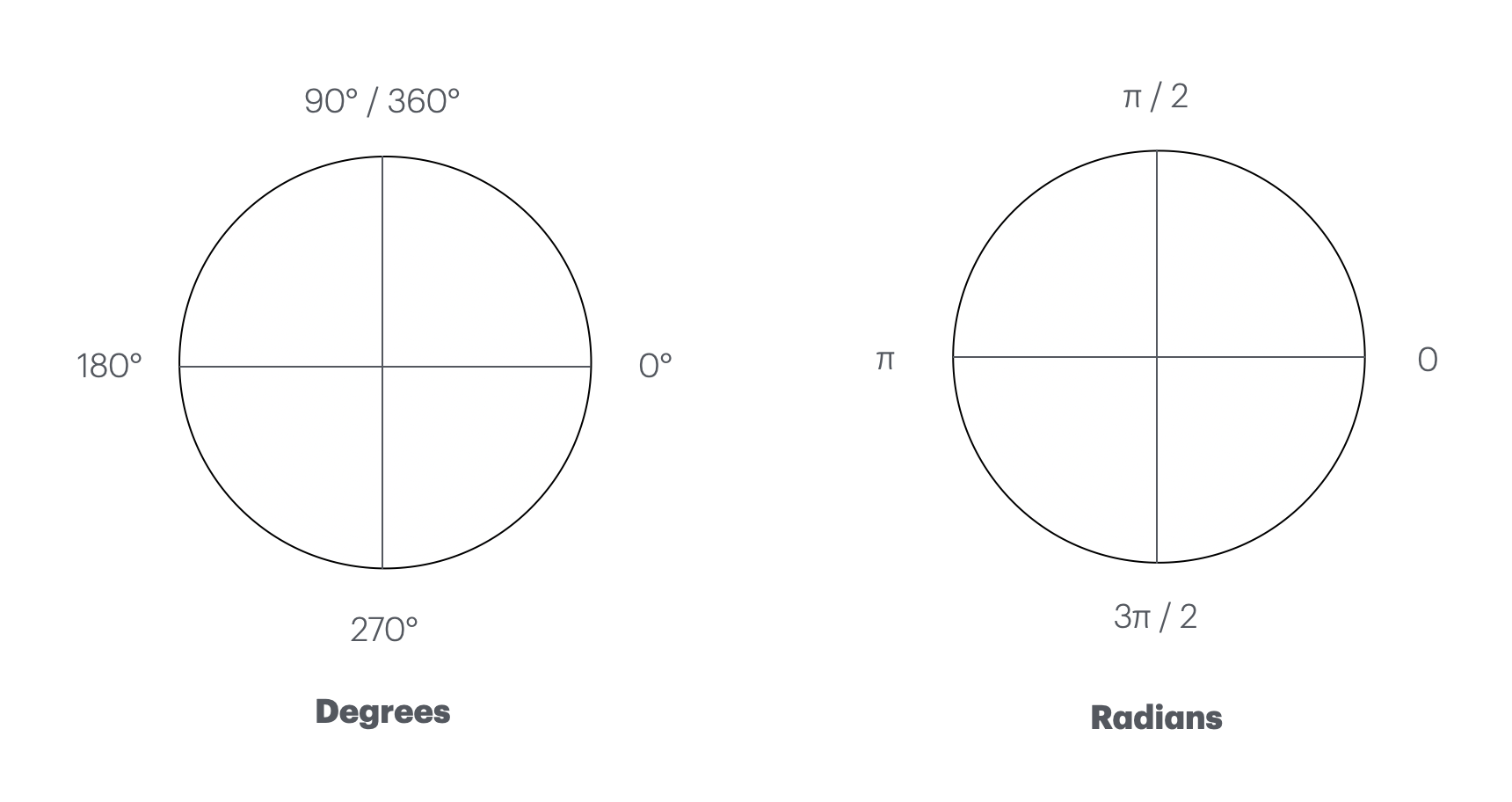 DegreesAndRadians