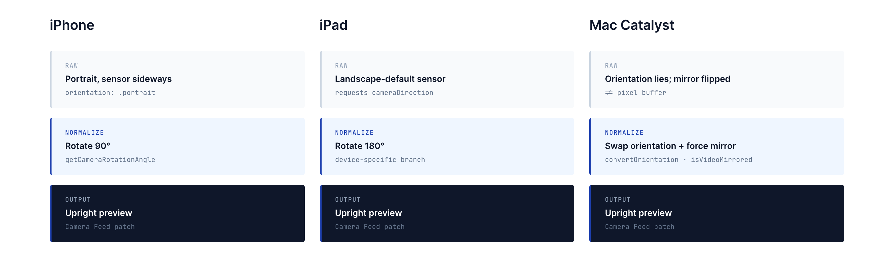 Three platforms, one upright feed: iPhone, iPad, and Catalyst each report orientation differently, but the normalization layer produces an identical Camera Feed output for all three