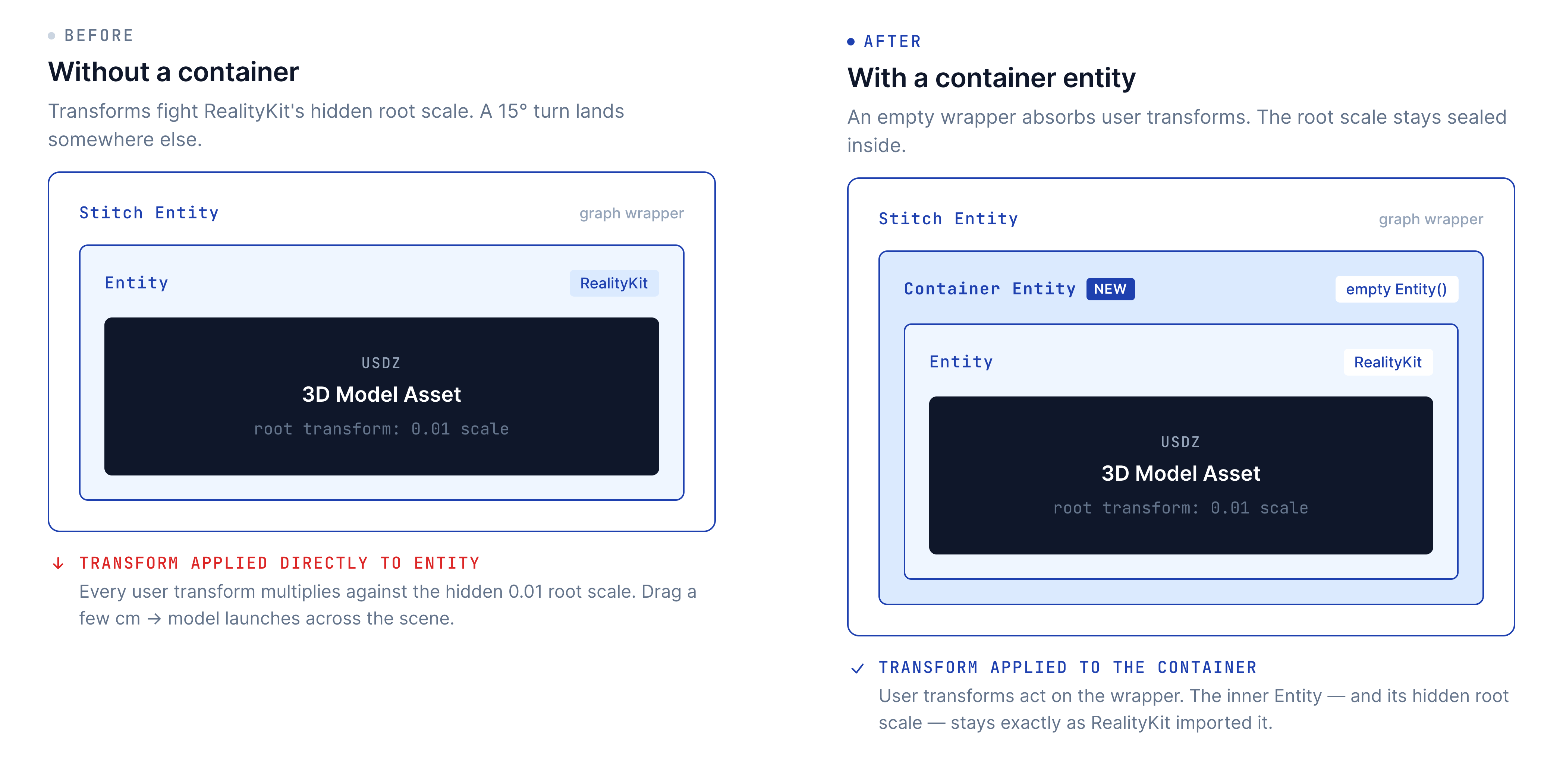 The container entity pattern: without a container, a user transform fights RealityKit's hidden 0.01 root scale; wrapping the asset in an empty container entity lets the transform act on the wrapper while the inner entity's root scale stays sealed inside