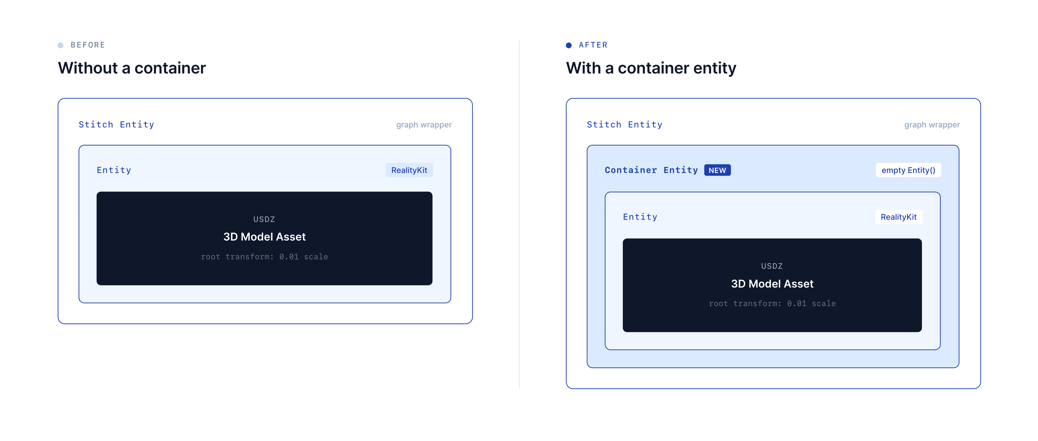 The container entity pattern: without a container, a user transform fights RealityKit's hidden 0.01 root scale; wrapping the asset in an empty container entity lets the transform act on the wrapper while the inner entity's root scale stays sealed inside