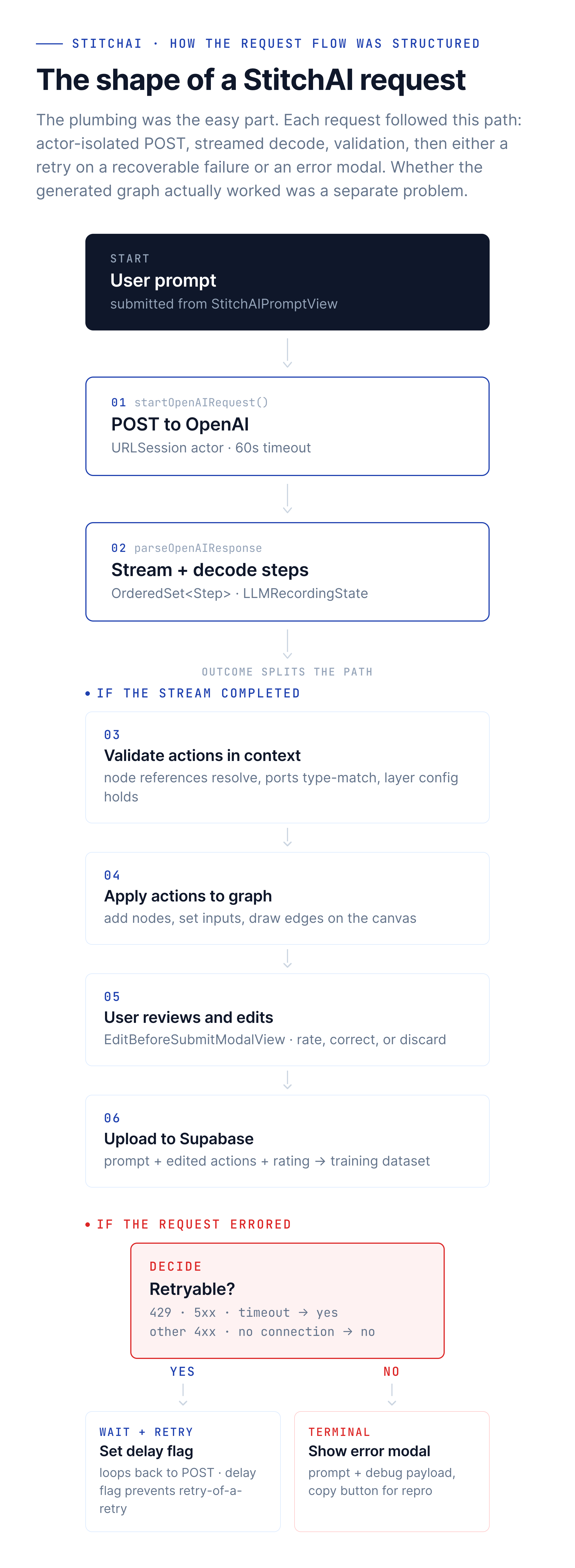 The shape of a StitchAI request: actor-isolated POST, streamed decode, validation, then either a retry or an error modal. The footnote notes that this diagram doesn't speak to whether the generated graph actually did what the user asked.