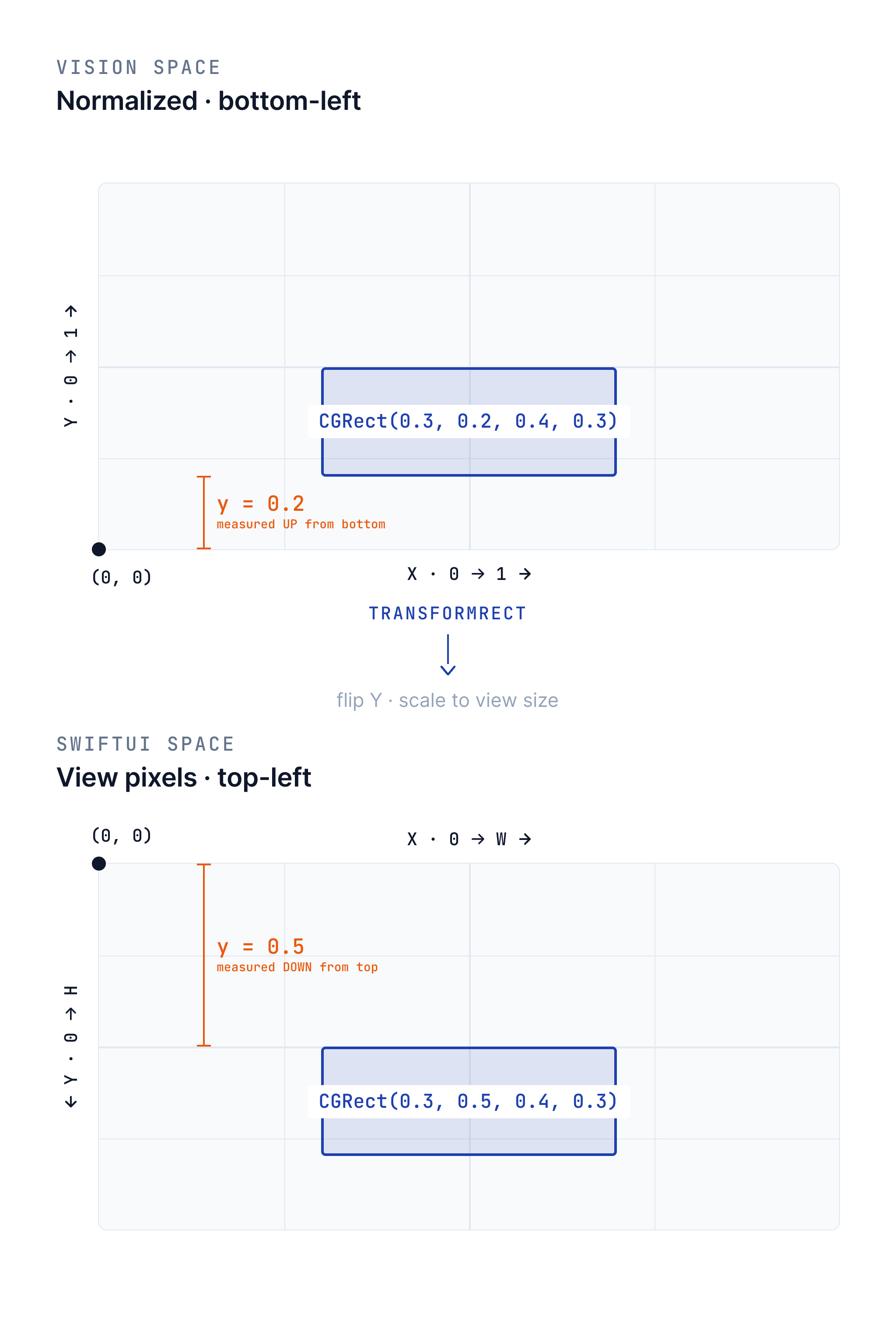 The same conceptual bounding box plotted in Vision's normalized bottom-left space and SwiftUI's top-left view-pixel space, with the transformRect helper bridging them