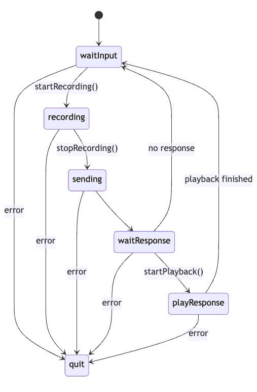 State diagram for Sandbar’s audio session: waitInput leads through recording, sending, waitResponse, and playResponse; playback returns to waitInput, while errors lead to quit.